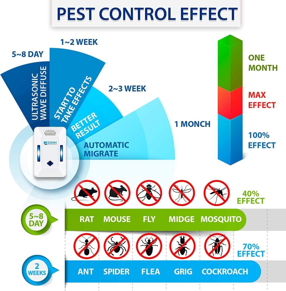 ES-2, Ultrasonic Pest Repeller - Electronic Ultrasound, Indoor Plug-in Repellent - Get rid of - Rodents, Mice, Squirrels, Bats, Insects, Bed Bugs, Ants, Fleas, Spiders, Roaches (Light Blue, 2Pack)